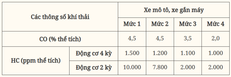 Giá trị giới hạn tối đa cho phép của các thông số CO, HC trong khí thải xe mô tô, xe gắn máy lắp động cơ cháy cưỡng bức tham gia giao thông đường bộ được quy định.