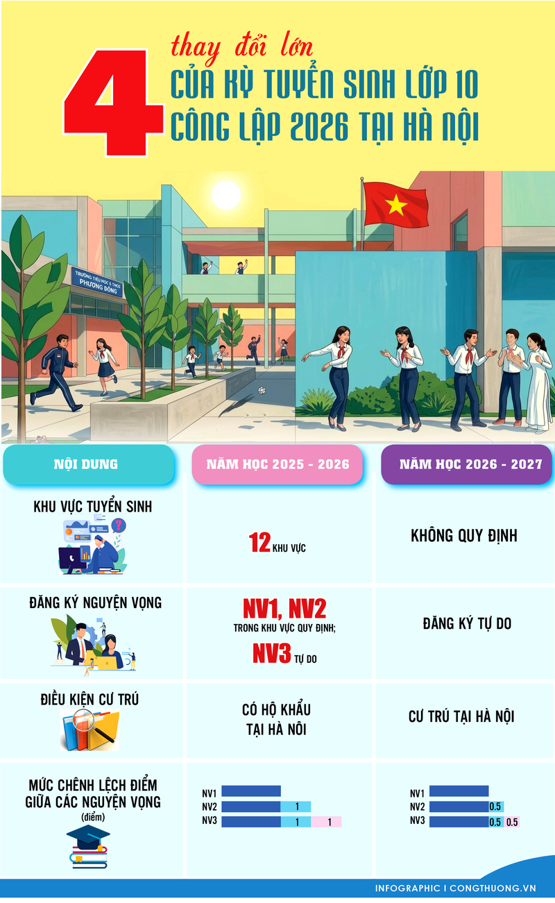 Bốn thay đổi lớn của kỳ tuyển sinh lớp 10 công lập năm 2026 tại Hà Nội - 1