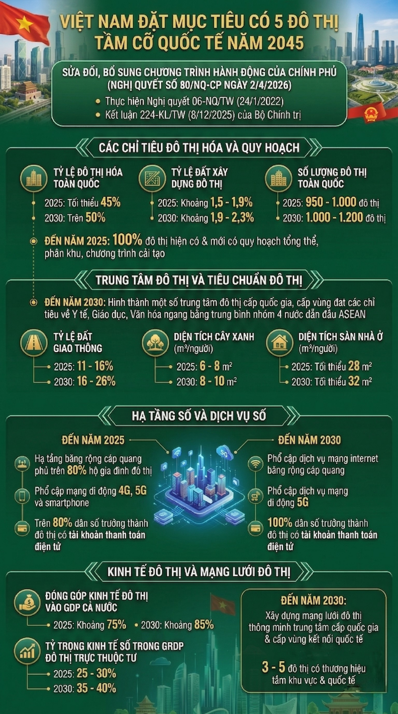 Infographic | Việt Nam đặt mục tiêu có 5 đô thị tầm cỡ quốc tế năm 2045 - 1