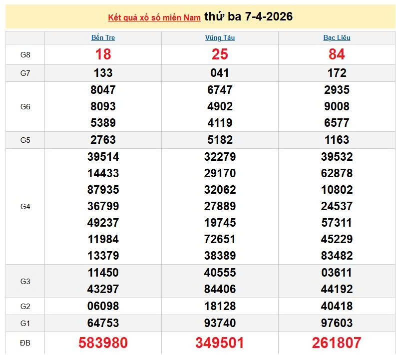 XSMN 7/4, KQXSMN 7/4, kết quả xổ số miền Nam ngày 7/4/2026