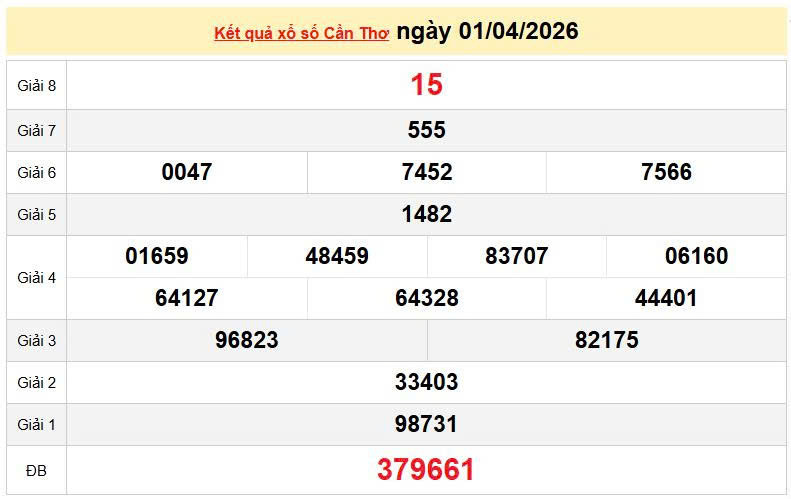 XSCT 1/4 KQXSCT 1/4, kết quả xổ số Cần Thơ ngày 1/4/2026