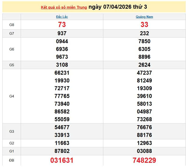 XSMT 7/4, KQXSMT 7/4, kết quả xổ số miền Trung ngày 7/4/2026