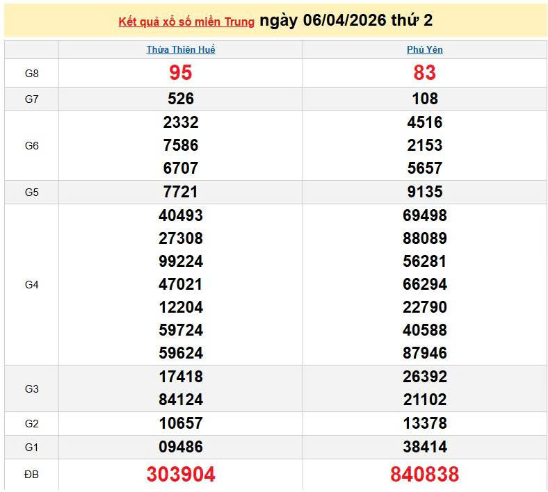 XSMT 6/4, KQXSMT 6/4, kết quả xổ số miền Trung ngày 6/4/2026