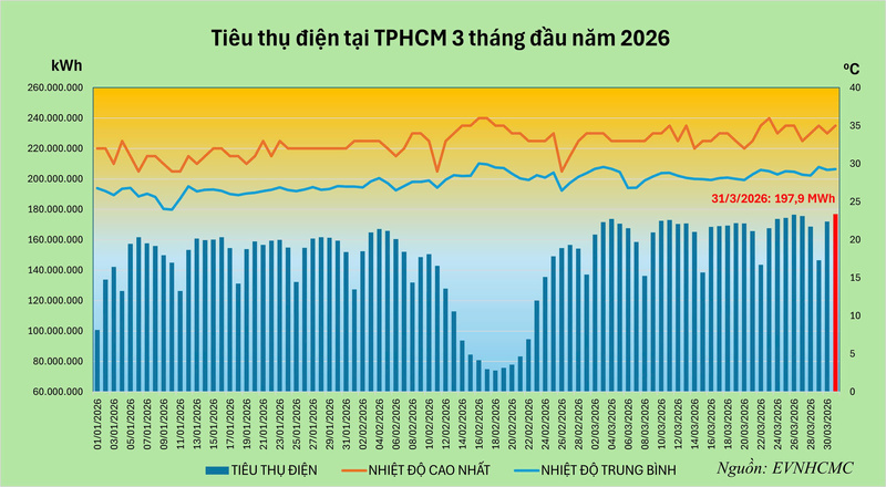 TP. Hồ Chí Minh: Tiêu thụ điện tăng cao, ngành điện xây dựng nhiều kịch bản vận hành - 1