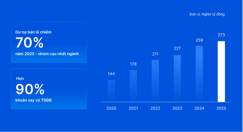 Dư nợ tín dụng bán lẻ tại VIB