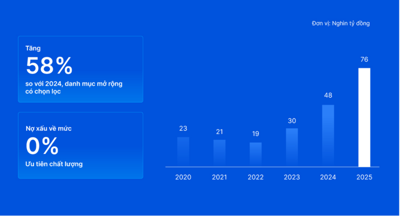 Dư nợ tín dụng khách hàng doanh nghiệp tại VIB