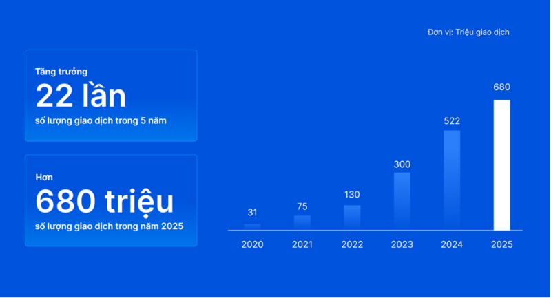 Số lượng giao dịch ngân hàng số tại VIB