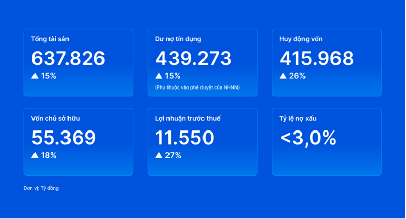 Kế hoạch kinh doanh 2026 của VIB. Trong đó, tăng trưởng tín dụng có thể được điều chỉnh tùy thuộc vào hạn mức cho phép của Ngân hàng Nhà nước