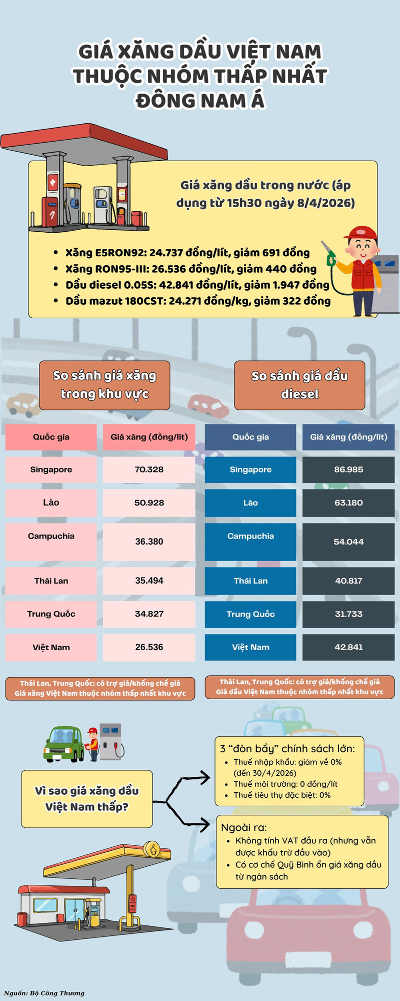 Infographic | Giá xăng dầu Việt Nam thuộc nhóm thấp nhất Đông Nam Á - 1