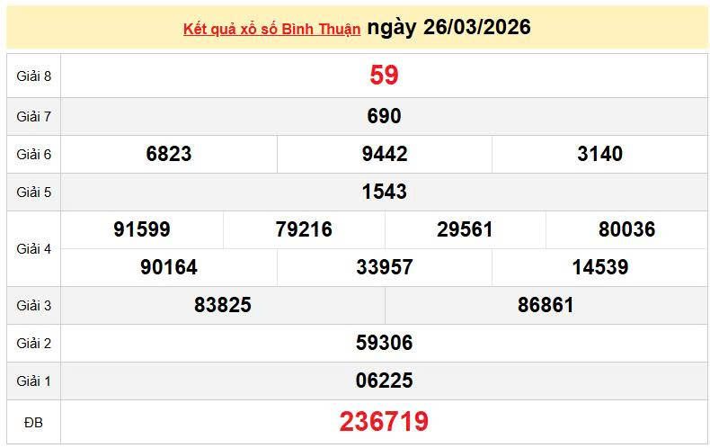 XSBTH 26/3, KQXSBTH 26/3, kết quả xổ số Bình Thuận ngày 26/3/2026