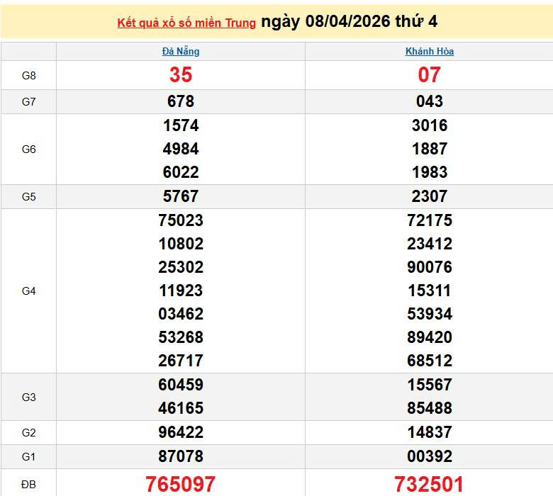 XSMT 8/4, KQXSMT 8/4, kết quả xổ số miền Trung ngày 8/4/2026