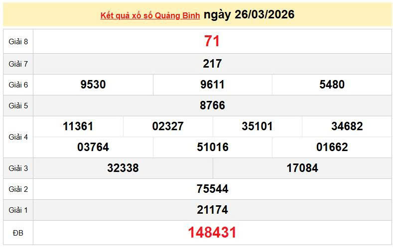 XSQB 26/3, KQXSQB 26/3, kết quả xổ số Quảng Bình ngày 26/3/2026