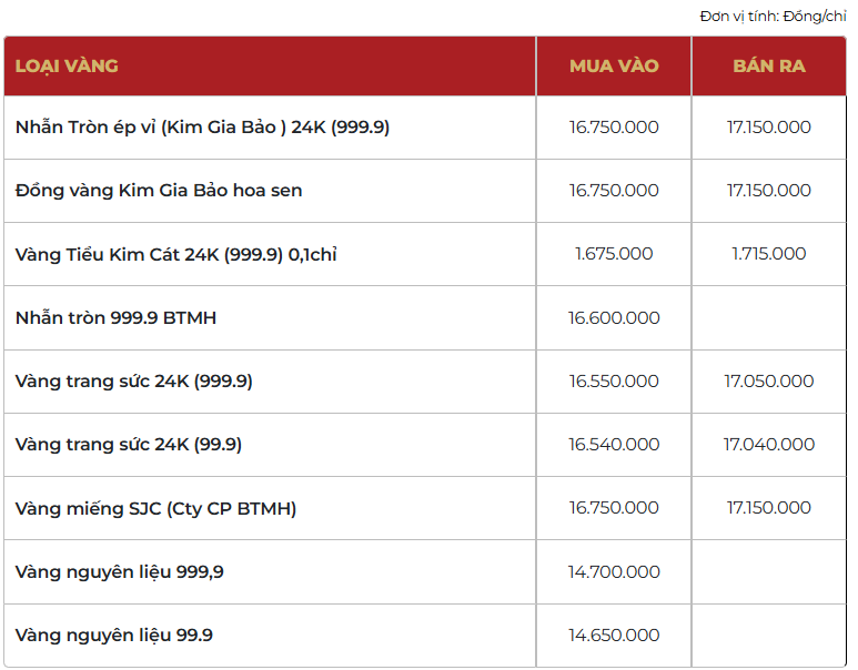 Giá vàng thương hiệu Bảo Tín Mạnh Hải được niêm yết sáng sớm ngày 10/4