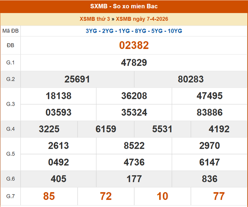 XSMB 7/4, KQXSMB 7/4, kết quả xổ số miền Bắc ngày 7/4/2026