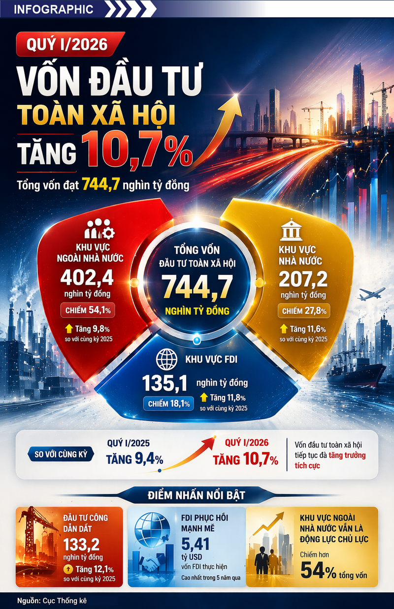 Infographic| Quý I/2026: Tổng vốn đầu tư thực hiện toàn xã hội tăng 10,7% - 1