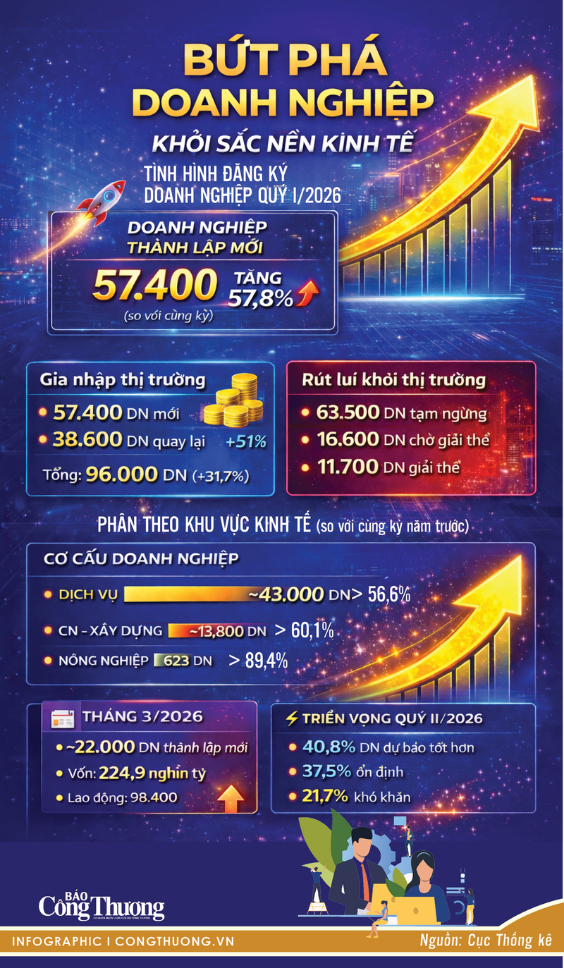 Infographic |  Quý I/2026: Hơn 57,4 nghìn doanh nghiệp thành lập mới - 1