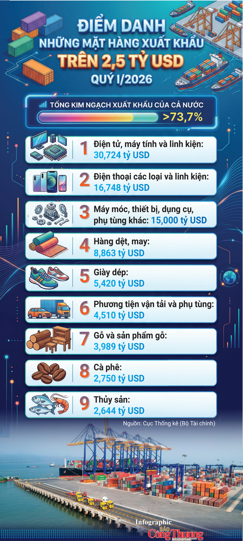Infographic | Điểm danh những mặt hàng xuất khẩu trên 2,5 tỷ USD - 1