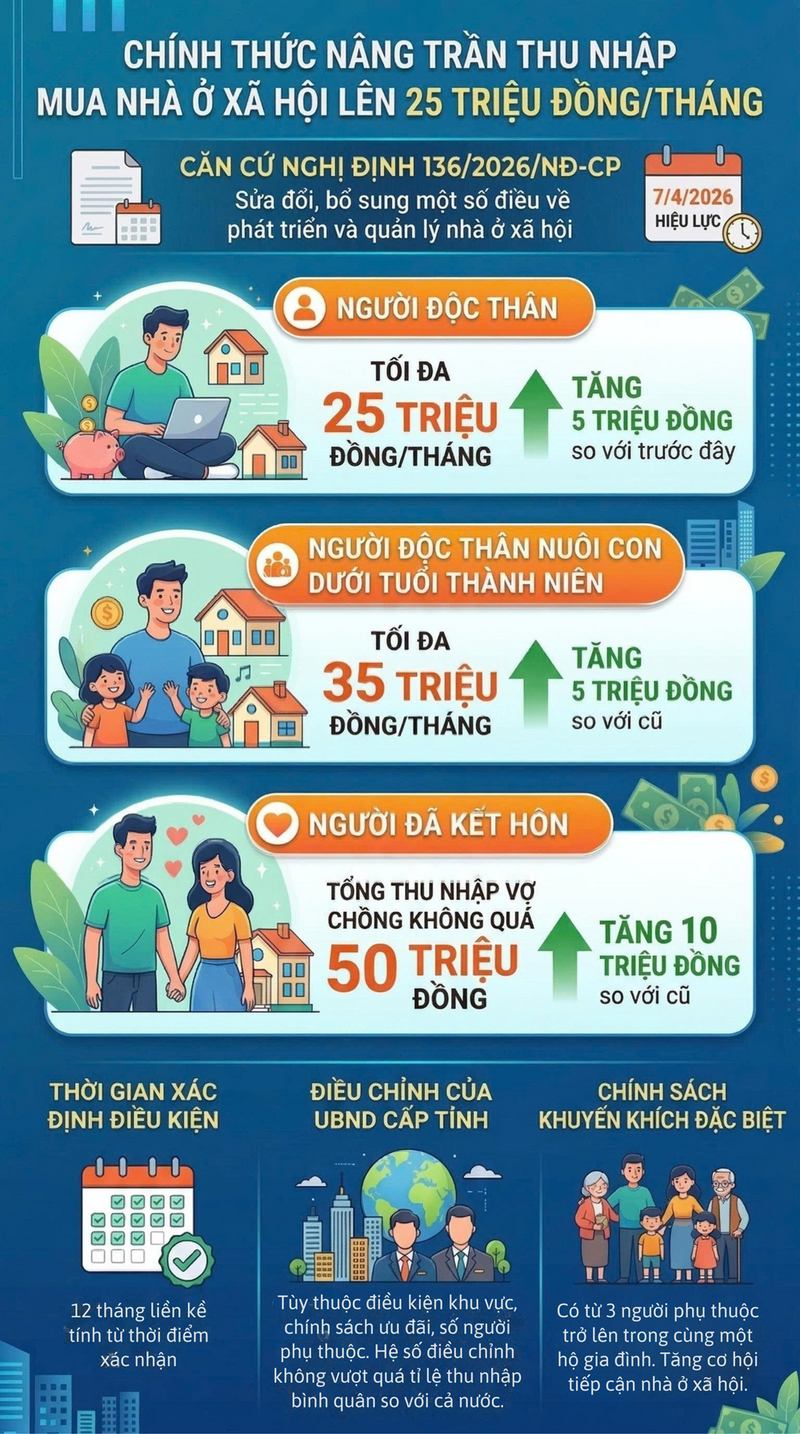 Chính thức nâng trần thu nhập mua nhà ở xã hội lên 25 triệu đồng/tháng - 1