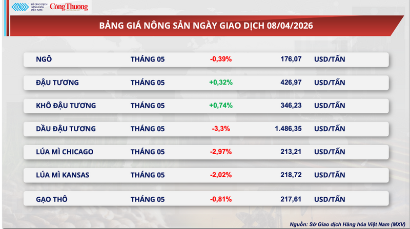 Bảng giá nông sản.