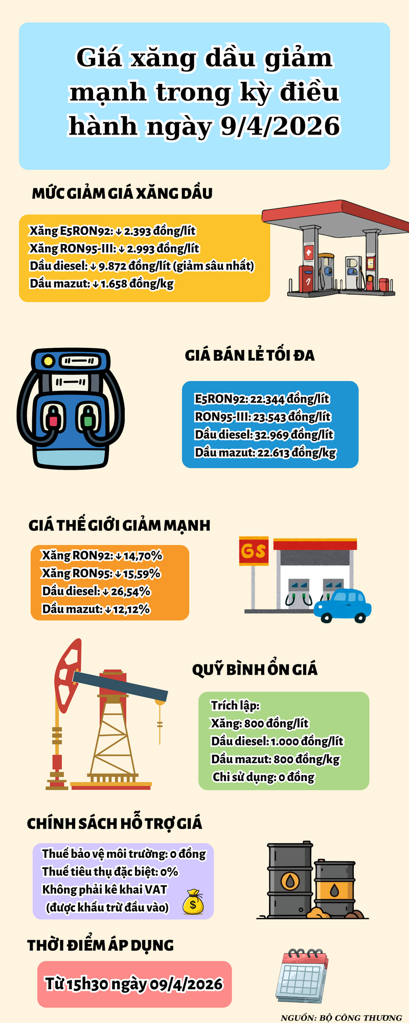 Infographic | Giá xăng dầu giảm mạnh trong kỳ điều hành ngày 9/4/2026 - 1
