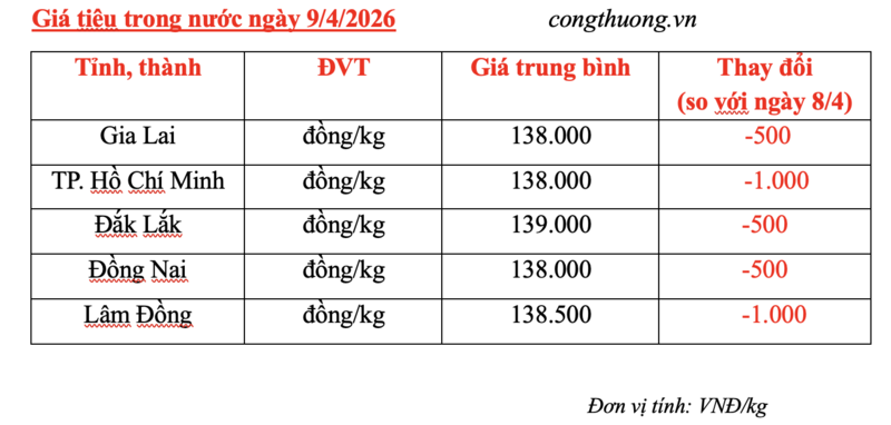 Giá tiêu hôm nay 9/4/2026: Đảo chiều, giảm từ 500 - 1.000 đồng/kg - 2