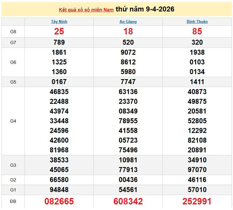 XSMN 9/4, KQXSMN 9/4, kết quả xổ số miền Nam ngày 9/4/2026