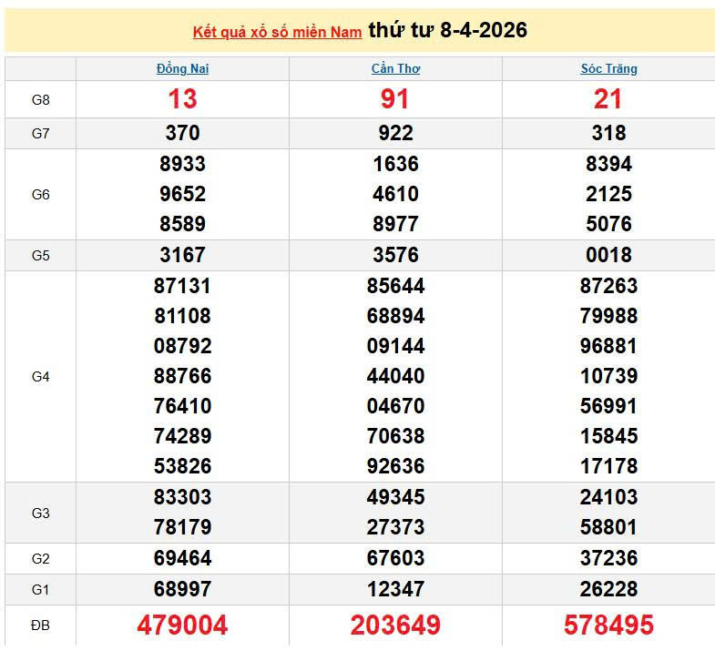 XSMN 8/4, KQXSMN 8/4, kết quả xổ số miền Nam ngày 8/4/2026