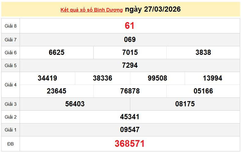 XSBD 27/3, KQXSBD 27/3, kết quả xổ số Bình Dương ngày 27/3/2026