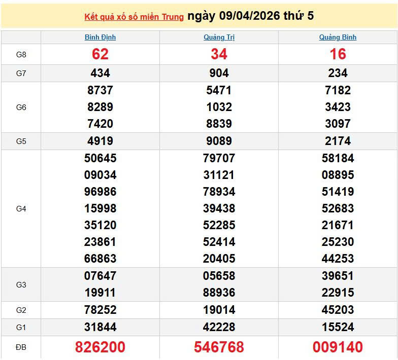 XSMT 9/4, KQXSMT 9/4, kết quả xổ số miền Trung ngày 9/4/2026