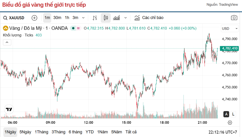 Diễn biến giá vàng thế giới trong 24h qua.