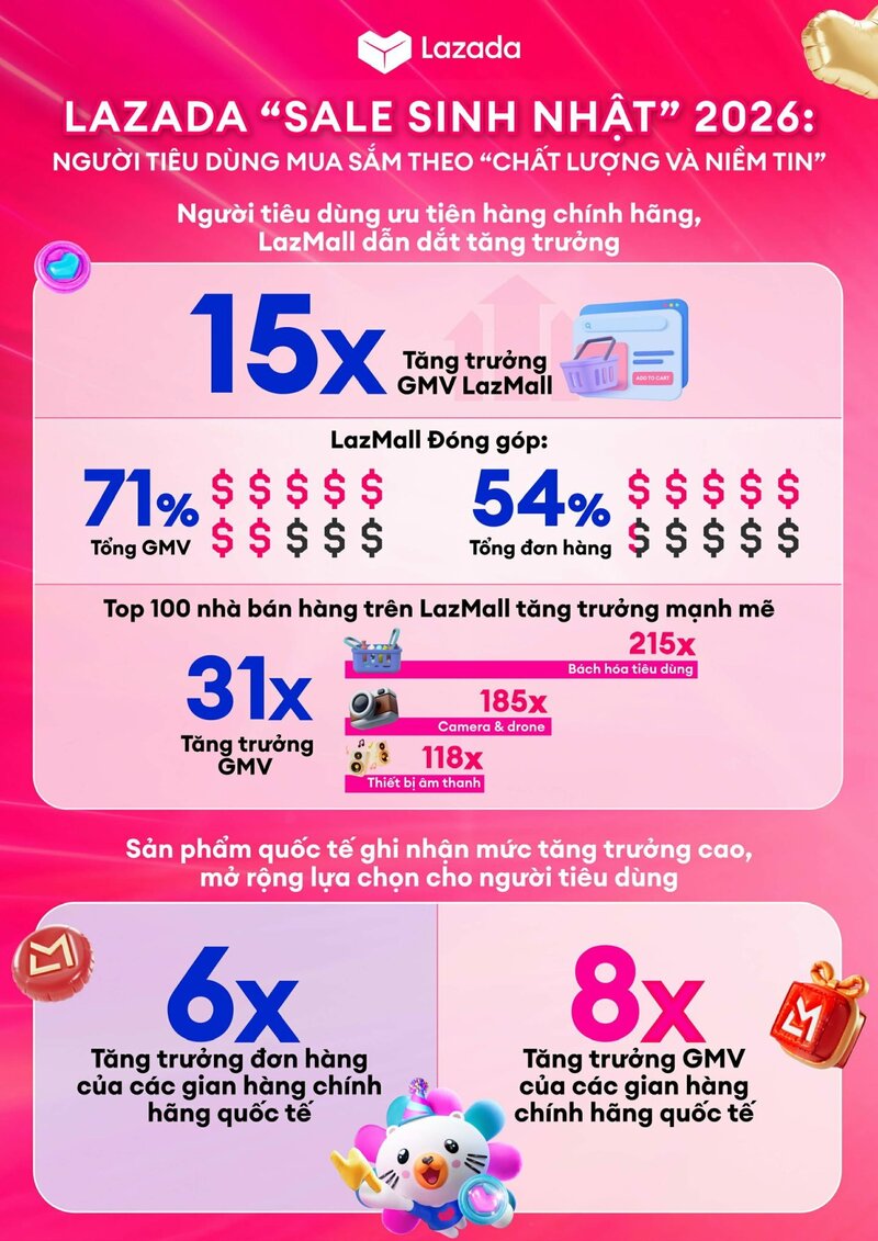 Lazada "Sale sinh nhật 2026": Người tiêu dùng mua sắm theo "chất lượng và niềm tin"