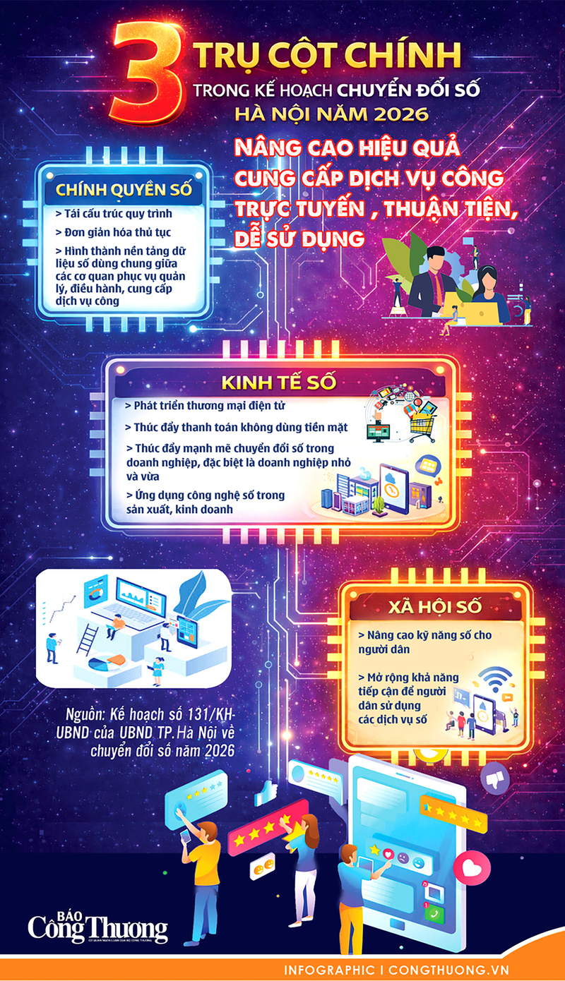 Infographic |  3 trụ cột chính trong chuyển đổi số của Hà Nội năm 2026 - 1