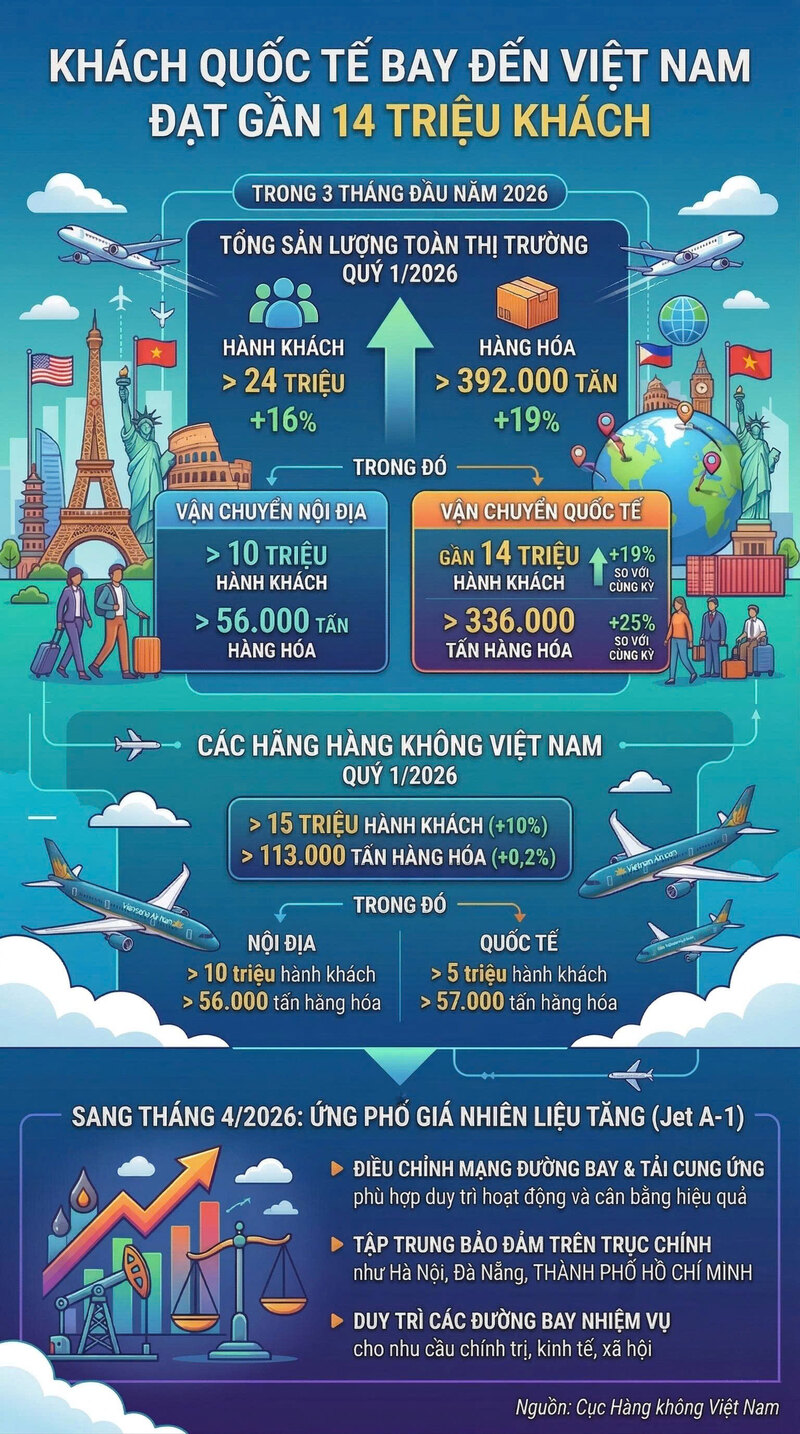 Infographic | Khách quốc tế bay đến Việt Nam đạt gần 14 triệu khách - 1