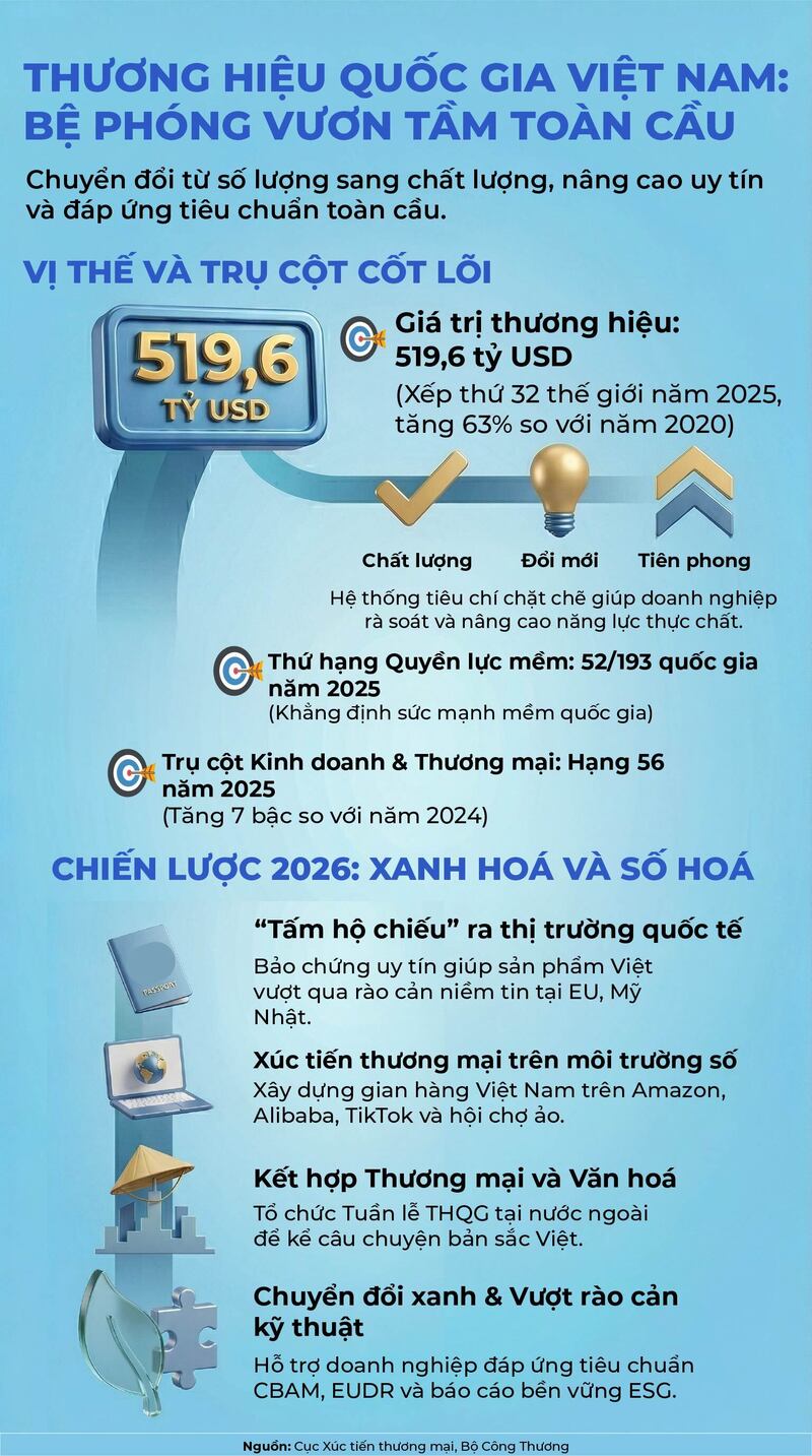 Infographic| Thương hiệu quốc gia Việt Nam: Bệ phóng vươn tầm toàn cầu - 1