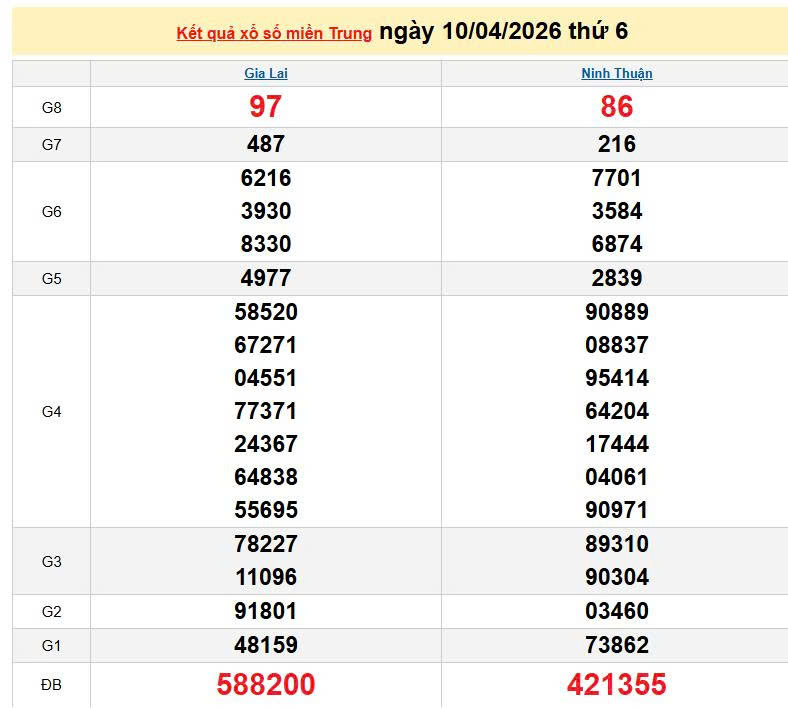 XSMT 10/4, KQXSMT 10/4, kết quả xổ số miền Trung ngày 10/4/2026