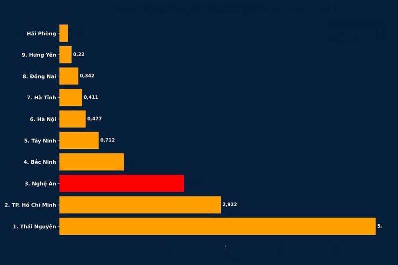 Thu hút vốn đầu tư FDI của Nghệ An đứng thứ 3 cả nước, chỉ sau Thái Nguyên và TP. Hồ Chí Minh.