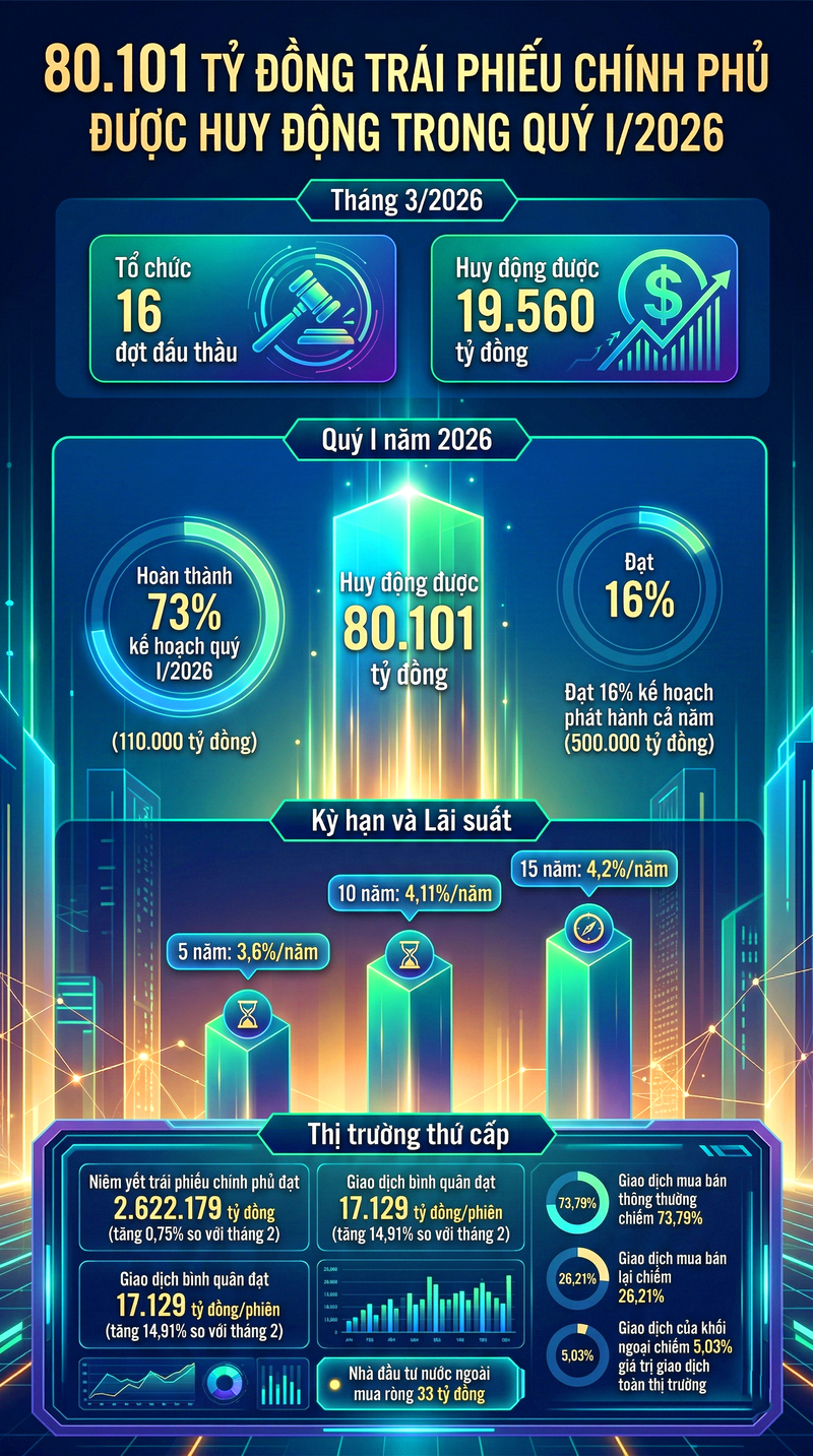 Infographic | Quý I/2026 huy động 80.101 tỷ đồng trái phiếu Chính phủ - 1