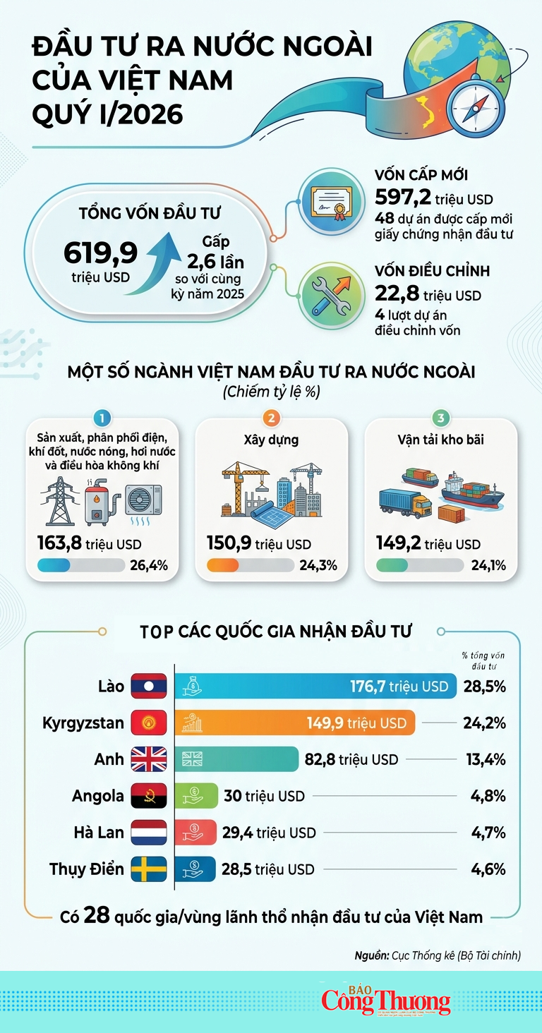 Infographic | Đầu tư của Việt Nam ra nước ngoài cao gấp 2,6 lần - 1