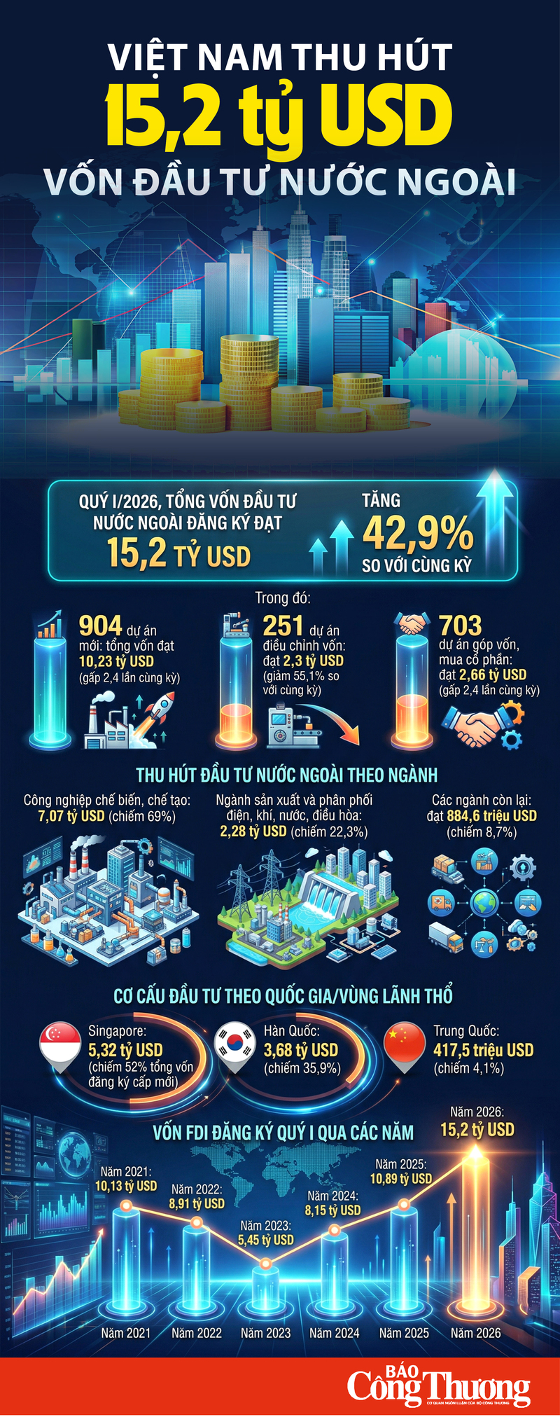 Infographic | Việt Nam thu hút 15,2 tỷ USD vốn đầu tư nước ngoài - 1