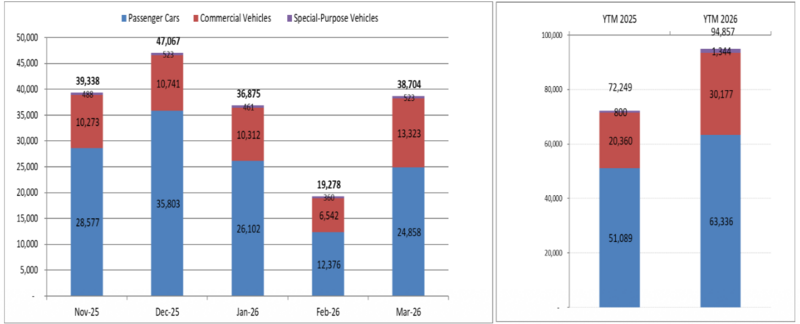 Lượng bán ra của các thành viên VAMA trong tháng 3 vừa qua quay đầu tăng mạnh. Nguồn: VAMA