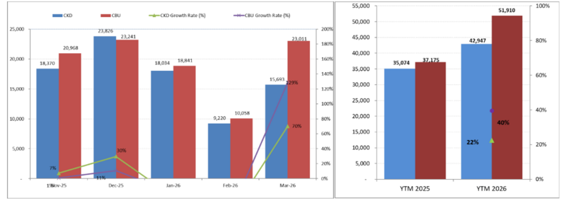 Lượng xe nhập khẩu nguyên chiếc bán ra nhiều hơn so với xe sản xuất trong nước. Nguồn: VAMA