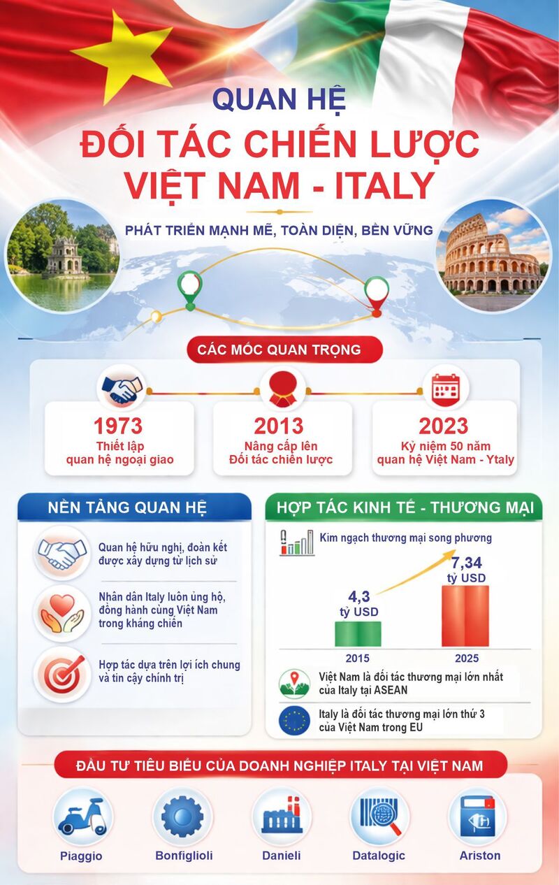 Quan hệ Đối tác chiến lược Việt Nam - Italy ngày càng đi vào chiều sâu, hiệu quả - 1
