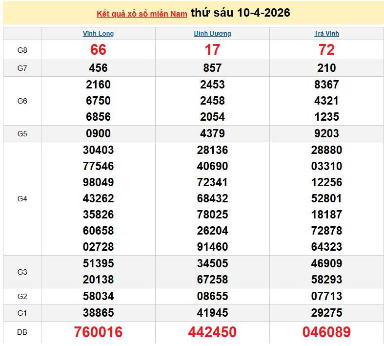 XSMN 10/4, KQXSMN 10/4, kết quả xổ số miền Nam ngày 10/4/2026