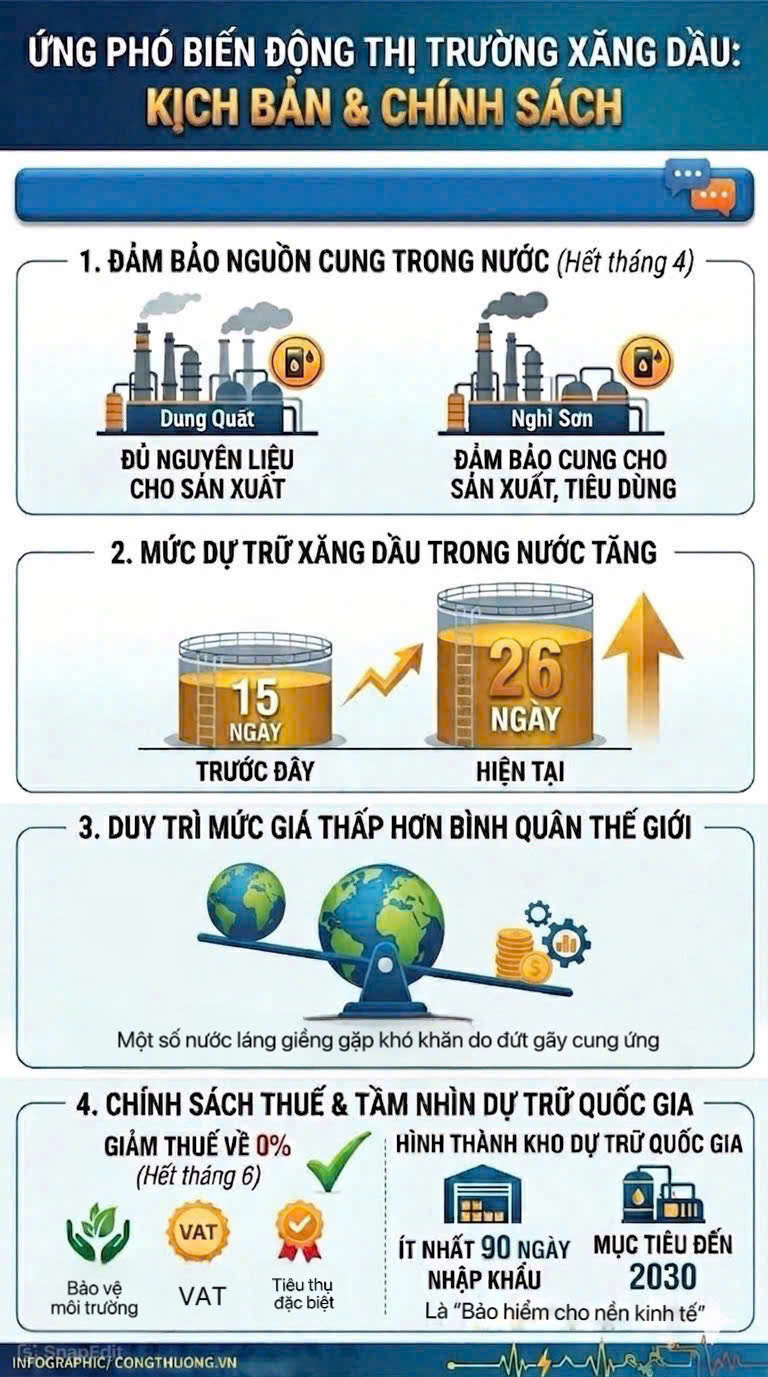 Infographic | Việt Nam chi gần 3 tỷ USD nhập khẩu xăng dầu trong quý I/2026 - 2