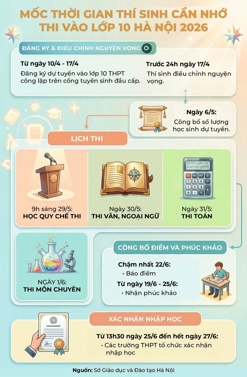 Infographic | Mốc thời gian thí sinh cần nhớ khi thi vào lớp 10 tại Hà Nội 2026 - 1