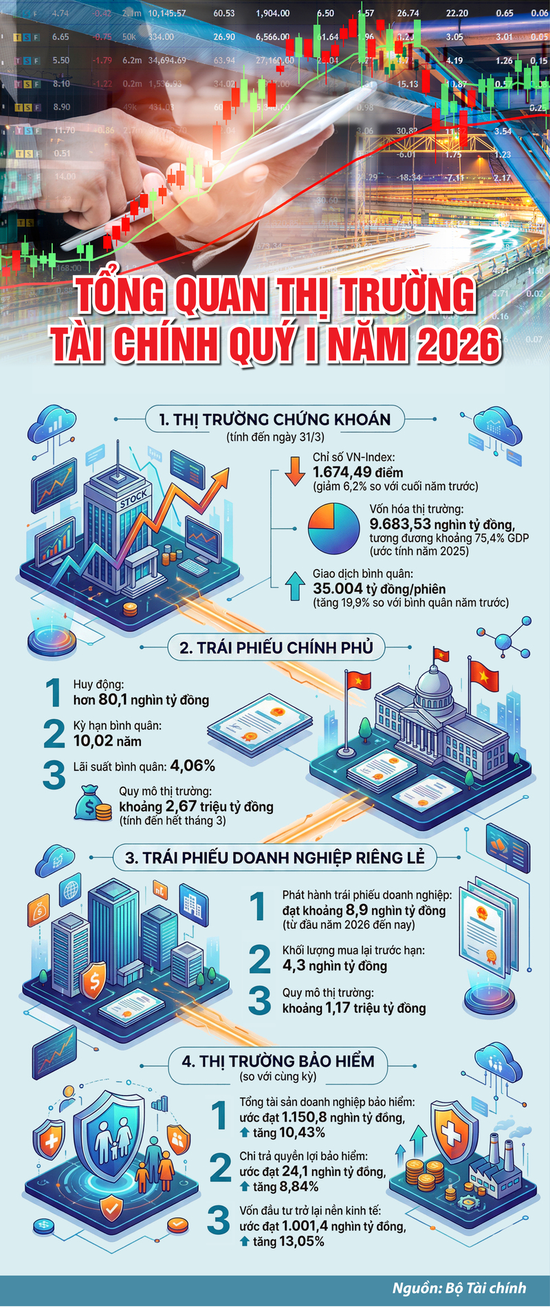 Infographic | Tổng quan thị trường tài chính quý I năm 2026 - 1