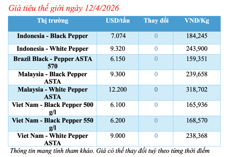Giá tiêu hôm nay 12/4/2026: Dao động từ 138.500 - 139.500 đồng/kg - 1