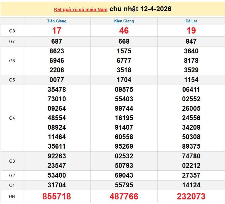 XSMN 12/4, KQXSMN 12/4, kết quả xổ số miền Nam ngày 12/4/2026