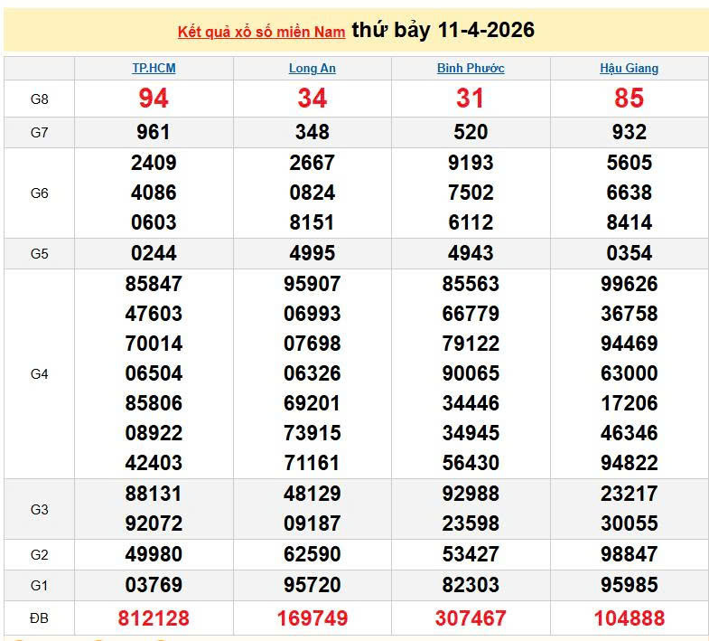 XSMN 11/4, KQXSMN 11/4, kết quả xổ số miền Nam ngày 11/4/2026