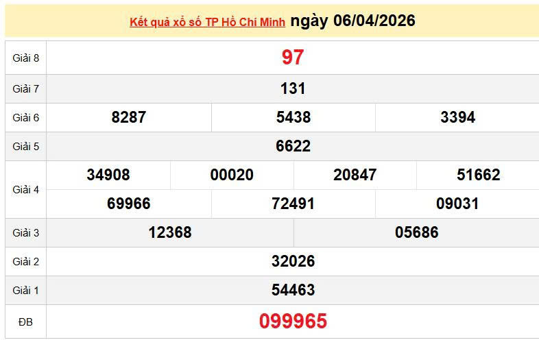 XSHCM 6/4, KQXSHCM 6/4, kết quả xổ số TP. Hồ Chí Minh ngày 6/4/2026